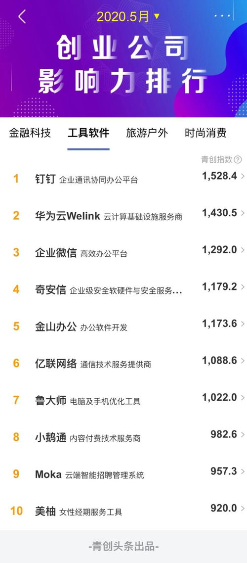 2020年5月工具軟件類創(chuàng)業(yè)公司傳播影響力TOP10解析 工業(yè)互聯(lián)網(wǎng)數(shù)據(jù)服務(wù)引領(lǐng)風(fēng)潮，軟件類企業(yè)占比超七成