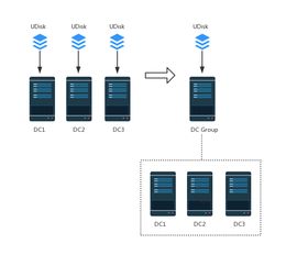 可支撐單可用區32萬臺服務器的超大規模數據中心網絡系統設計與數據處理服務架構